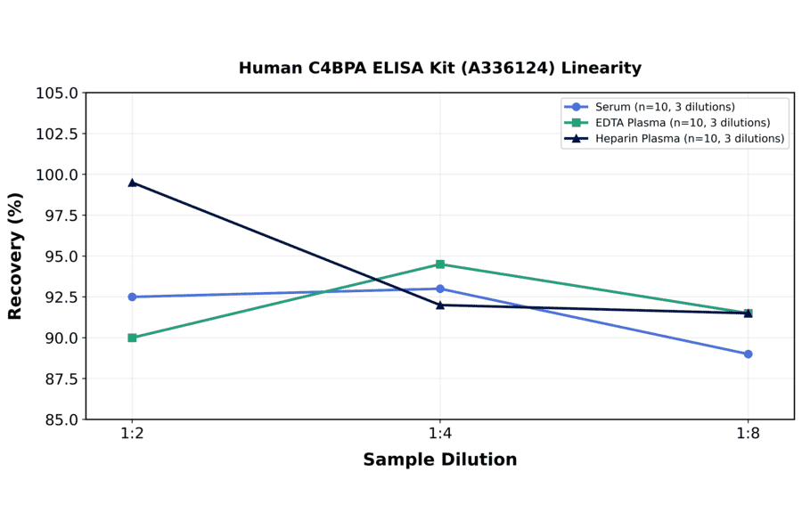Linearity - Human C4BPA ELISA Kit (A336124) - Antibodies.com