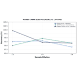 Linearity - Human C4BPA ELISA Kit (A336124) - Antibodies.com