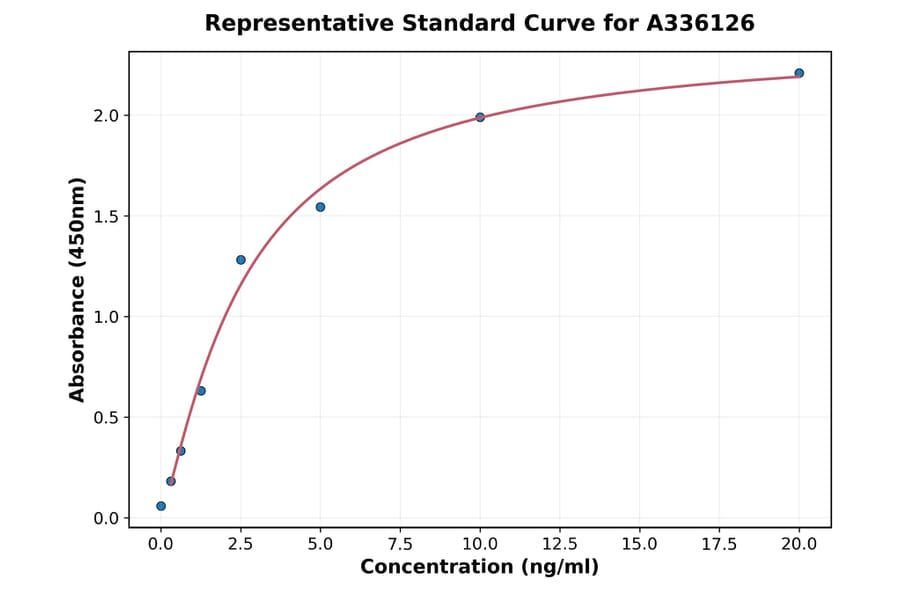 Standard Curve - Human Caldesmon ELISA Kit (A336126) - Antibodies.com