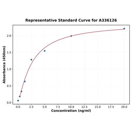 Standard Curve - Human Caldesmon ELISA Kit (A336126) - Antibodies.com