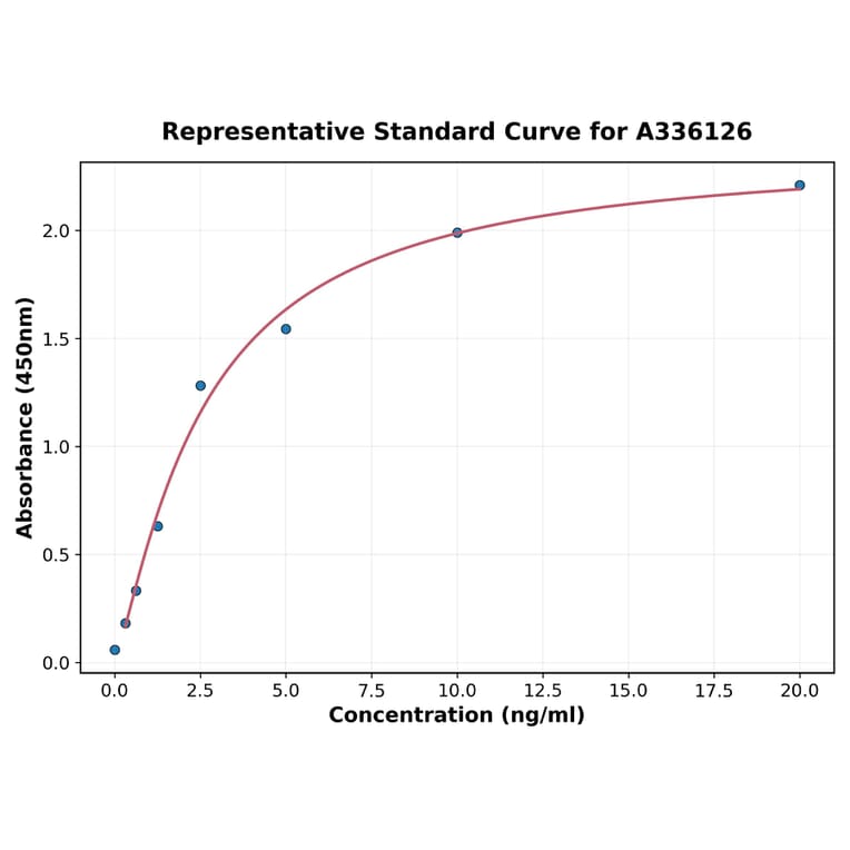 Standard Curve - Human Caldesmon ELISA Kit (A336126) - Antibodies.com