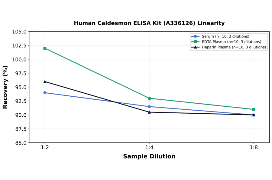 Linearity - Human Caldesmon ELISA Kit (A336126) - Antibodies.com
