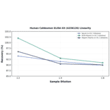 Linearity - Human Caldesmon ELISA Kit (A336126) - Antibodies.com