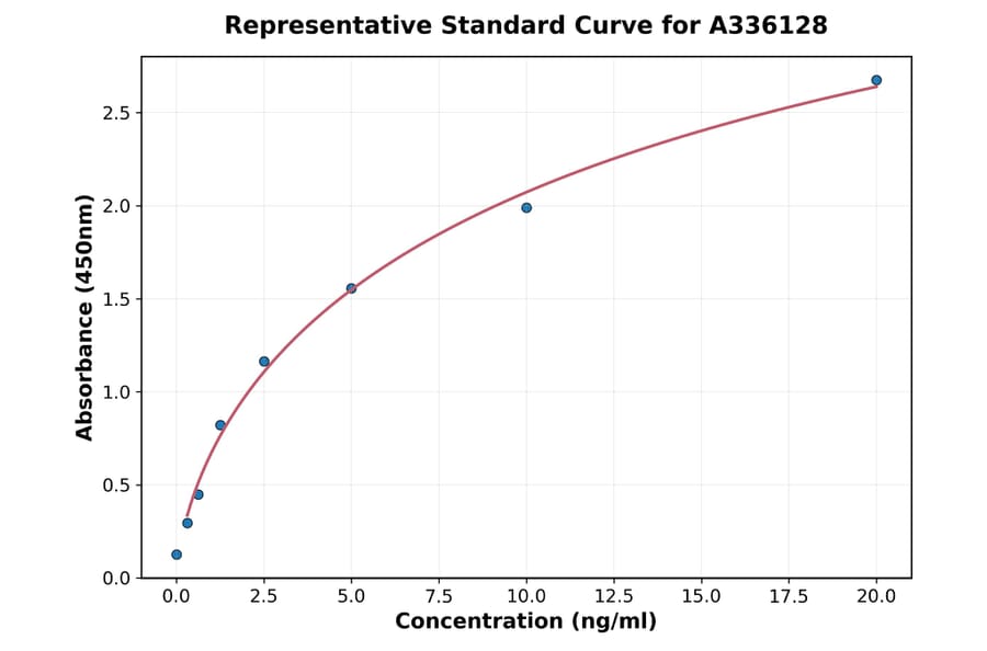 Standard Curve - Human CDK4 ELISA Kit (A336128) - Antibodies.com
