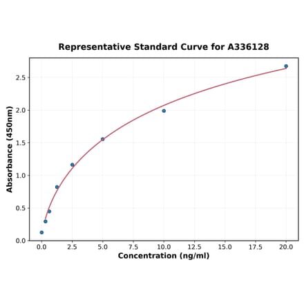 Standard Curve - Human CDK4 ELISA Kit (A336128) - Antibodies.com