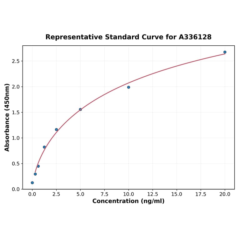 Standard Curve - Human CDK4 ELISA Kit (A336128) - Antibodies.com