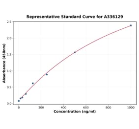 Standard Curve - Human S100A12 ELISA Kit (A336129) - Antibodies.com