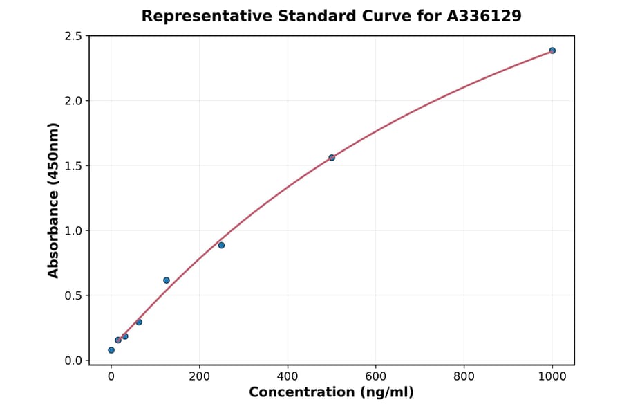 Standard Curve - Human S100A12 ELISA Kit (A336129) - Antibodies.com