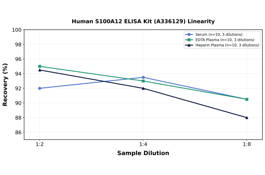 Linearity - Human S100A12 ELISA Kit (A336129) - Antibodies.com