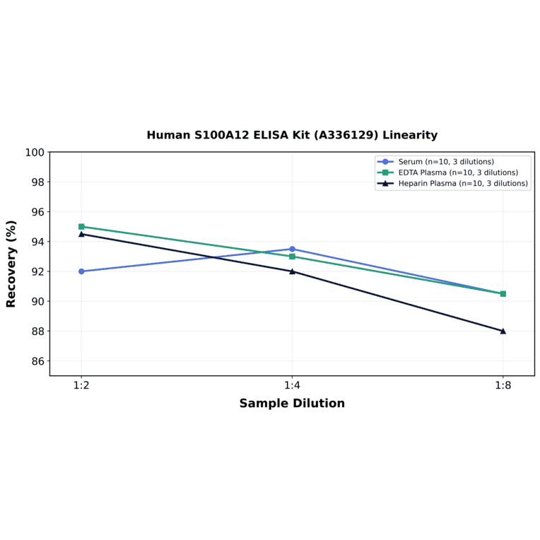 Linearity - Human S100A12 ELISA Kit (A336129) - Antibodies.com