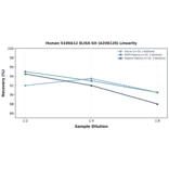 Linearity - Human S100A12 ELISA Kit (A336129) - Antibodies.com