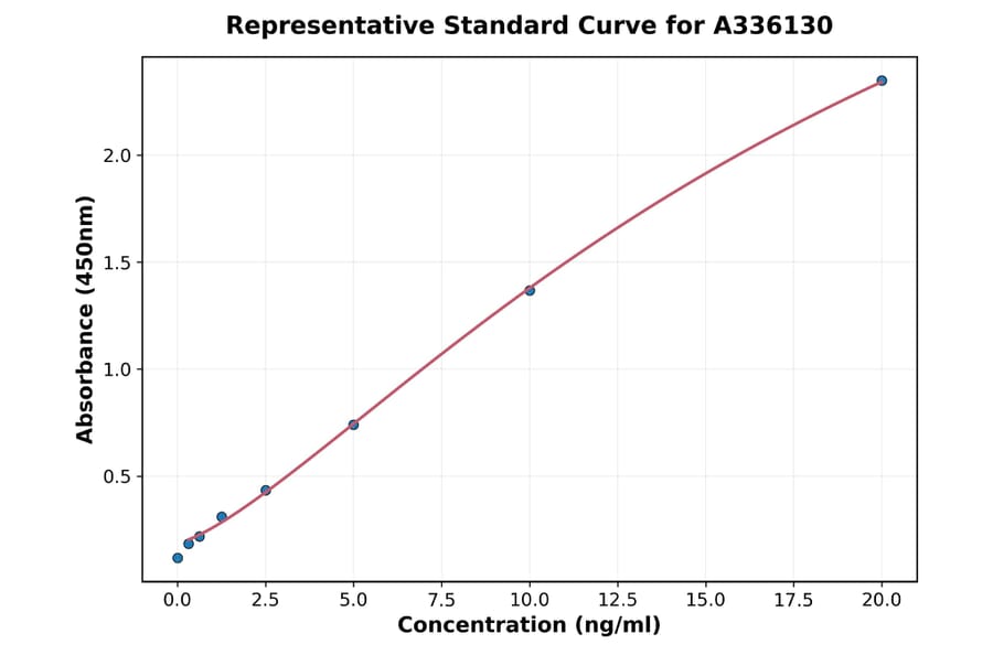 Standard Curve - Human c-Myc ELISA Kit (A336130) - Antibodies.com