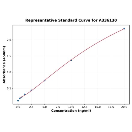 Standard Curve - Human c-Myc ELISA Kit (A336130) - Antibodies.com
