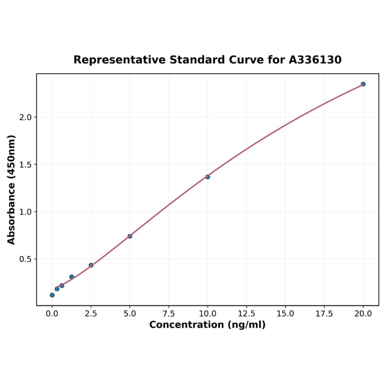 Standard Curve - Human c-Myc ELISA Kit (A336130) - Antibodies.com
