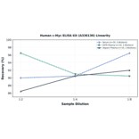 Linearity - Human c-Myc ELISA Kit (A336130) - Antibodies.com