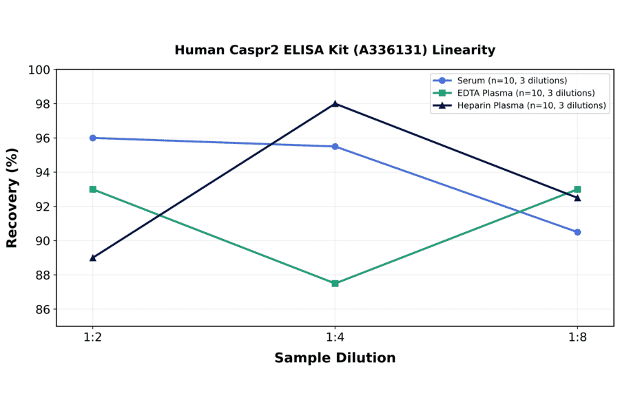 Linearity - Human Caspr2 ELISA Kit (A336131) - Antibodies.com