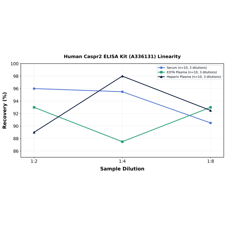 Linearity - Human Caspr2 ELISA Kit (A336131) - Antibodies.com