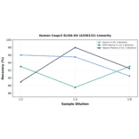 Linearity - Human Caspr2 ELISA Kit (A336131) - Antibodies.com
