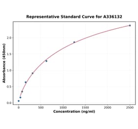 Standard Curve - Human COL11A1 ELISA Kit (A336132) - Antibodies.com