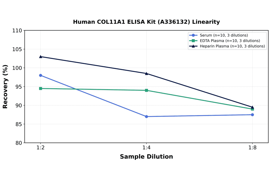 Linearity - Human COL11A1 ELISA Kit (A336132) - Antibodies.com