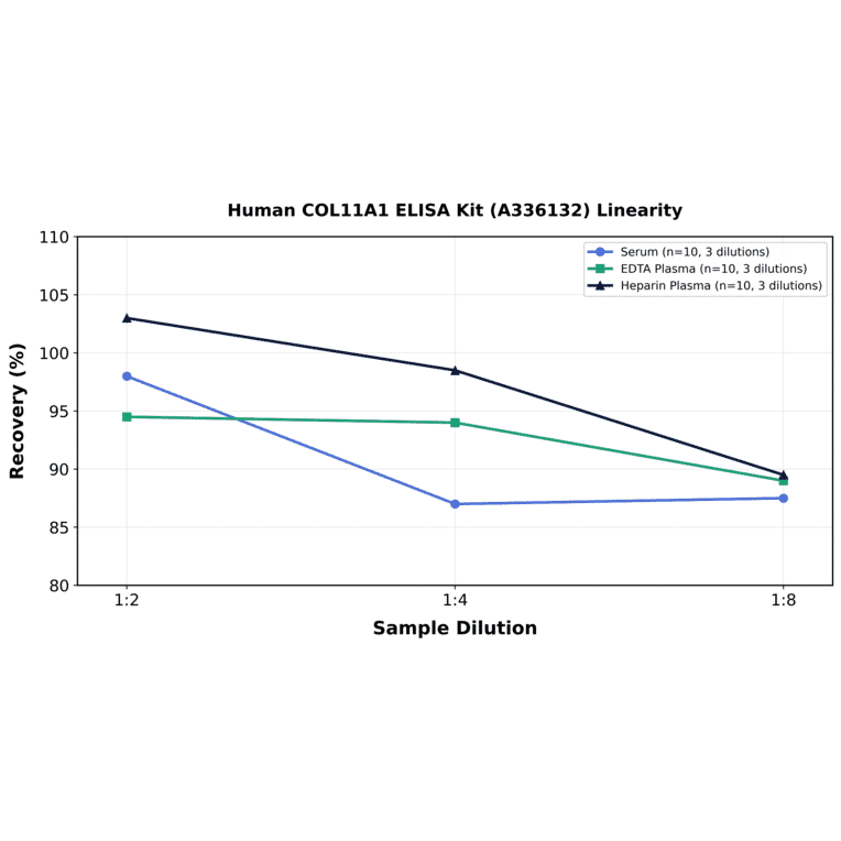 Linearity - Human COL11A1 ELISA Kit (A336132) - Antibodies.com