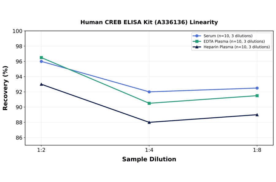 Linearity - Human CREB ELISA Kit (A336136) - Antibodies.com