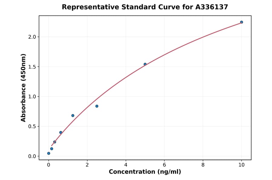 Standard Curve - Human IL3RB ELISA Kit (A336137) - Antibodies.com