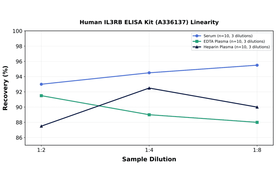 Linearity - Human IL3RB ELISA Kit (A336137) - Antibodies.com