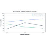 Linearity - Human IL3RB ELISA Kit (A336137) - Antibodies.com
