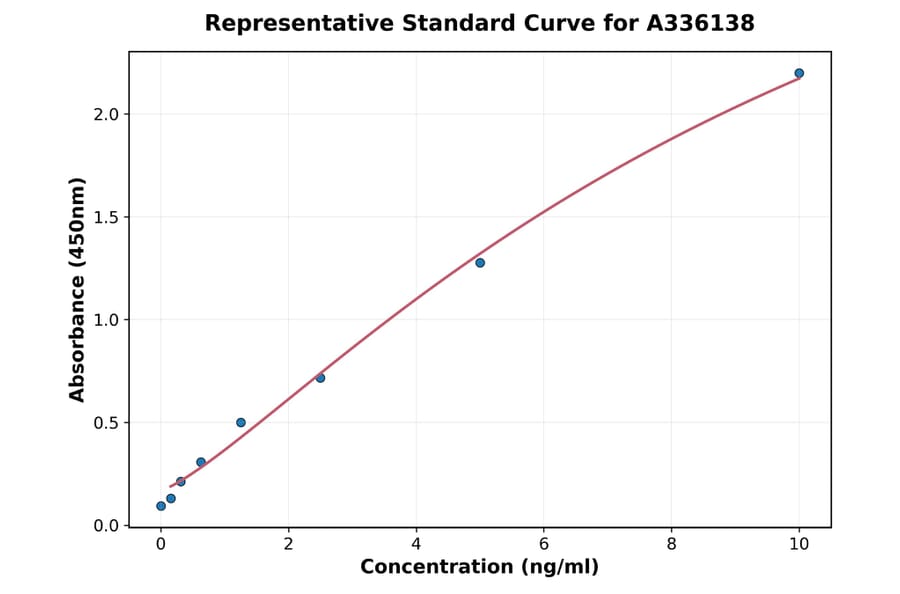 Standard Curve - Human DCLK1 ELISA Kit (A336138) - Antibodies.com