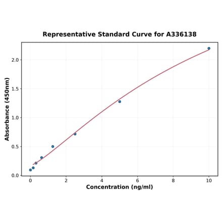 Standard Curve - Human DCLK1 ELISA Kit (A336138) - Antibodies.com