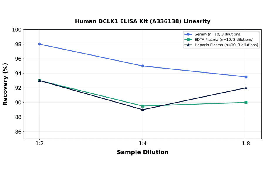 Linearity - Human DCLK1 ELISA Kit (A336138) - Antibodies.com