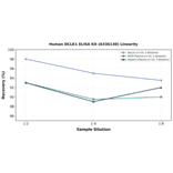 Linearity - Human DCLK1 ELISA Kit (A336138) - Antibodies.com