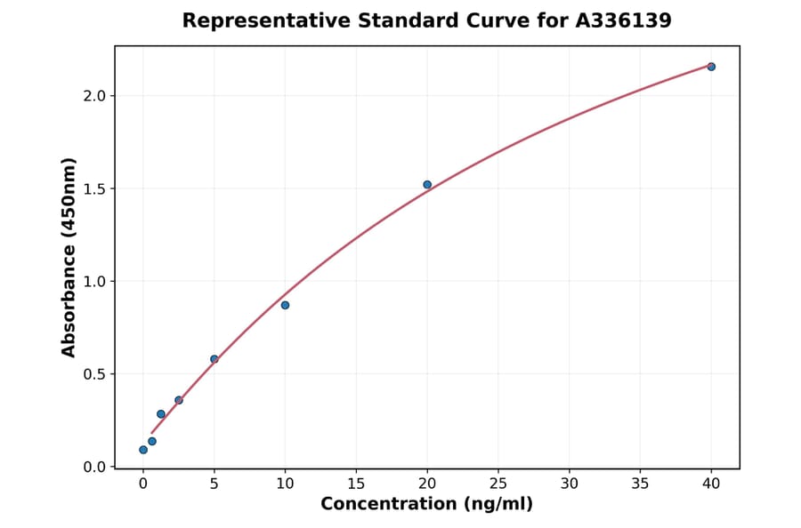 Standard Curve - Human RNASE2 ELISA Kit (A336139) - Antibodies.com
