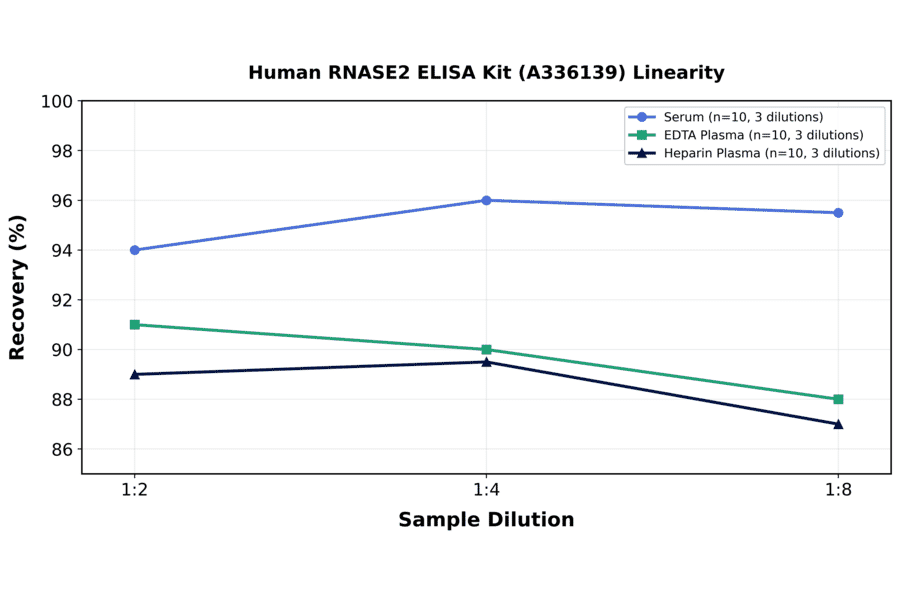 Linearity - Human RNASE2 ELISA Kit (A336139) - Antibodies.com