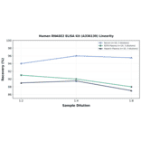 Linearity - Human RNASE2 ELISA Kit (A336139) - Antibodies.com