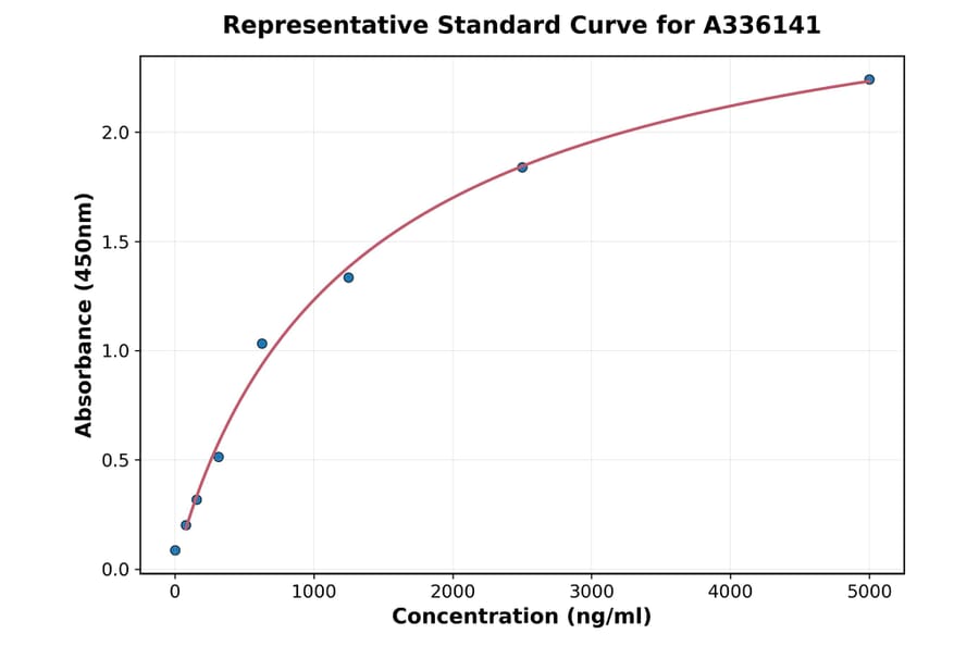 Standard Curve - Human EphA2 ELISA Kit (A336141) - Antibodies.com