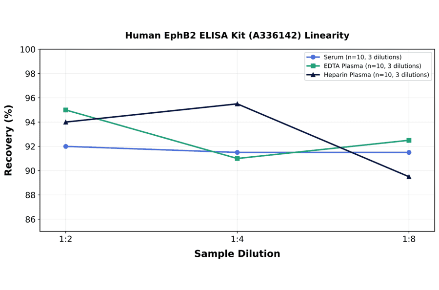 Linearity - Human EphB2 ELISA Kit (A336142) - Antibodies.com