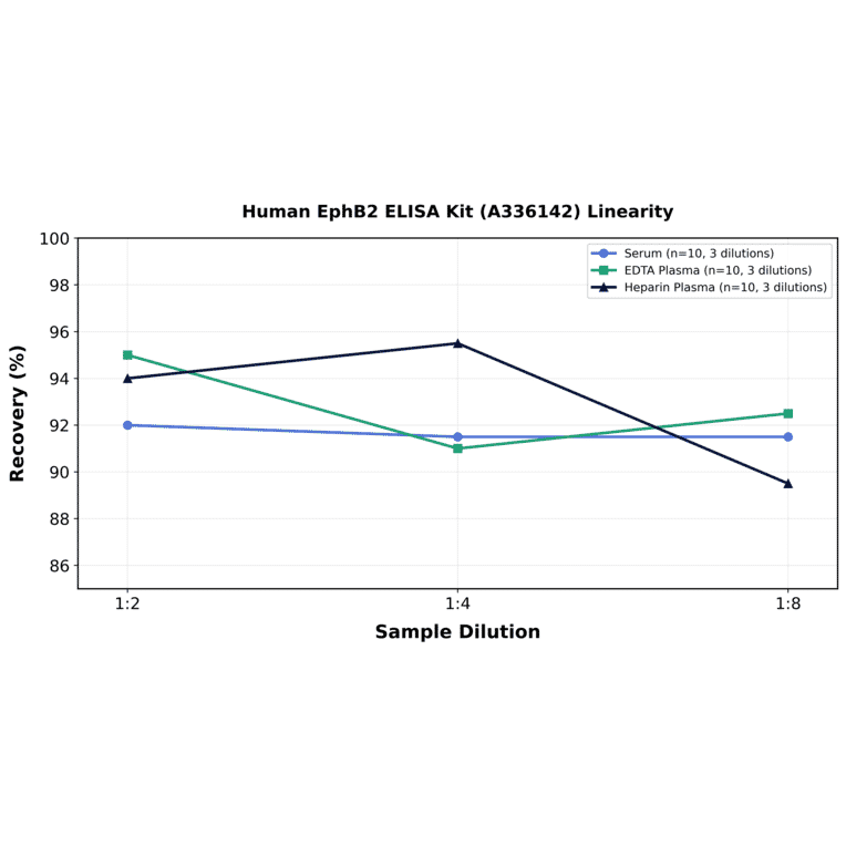 Linearity - Human EphB2 ELISA Kit (A336142) - Antibodies.com