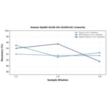 Linearity - Human EphB2 ELISA Kit (A336142) - Antibodies.com