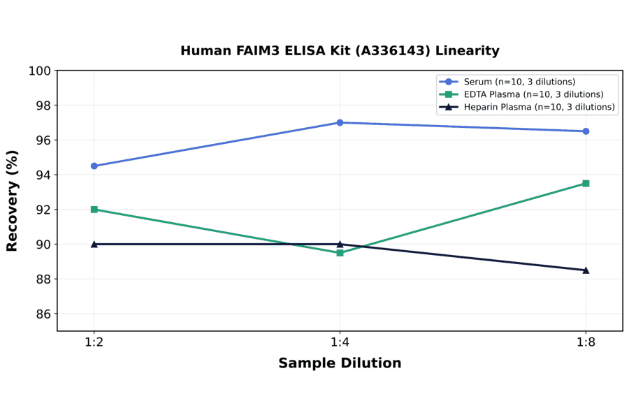 Linearity - Human FAIM3 ELISA Kit (A336143) - Antibodies.com