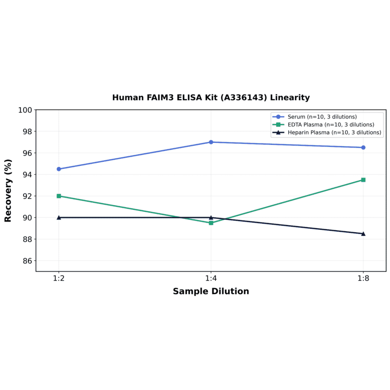 Linearity - Human FAIM3 ELISA Kit (A336143) - Antibodies.com
