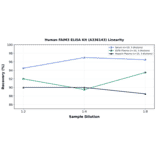 Linearity - Human FAIM3 ELISA Kit (A336143) - Antibodies.com