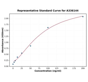 Standard Curve - Human EFEMP2 ELISA Kit (A336144) - Antibodies.com