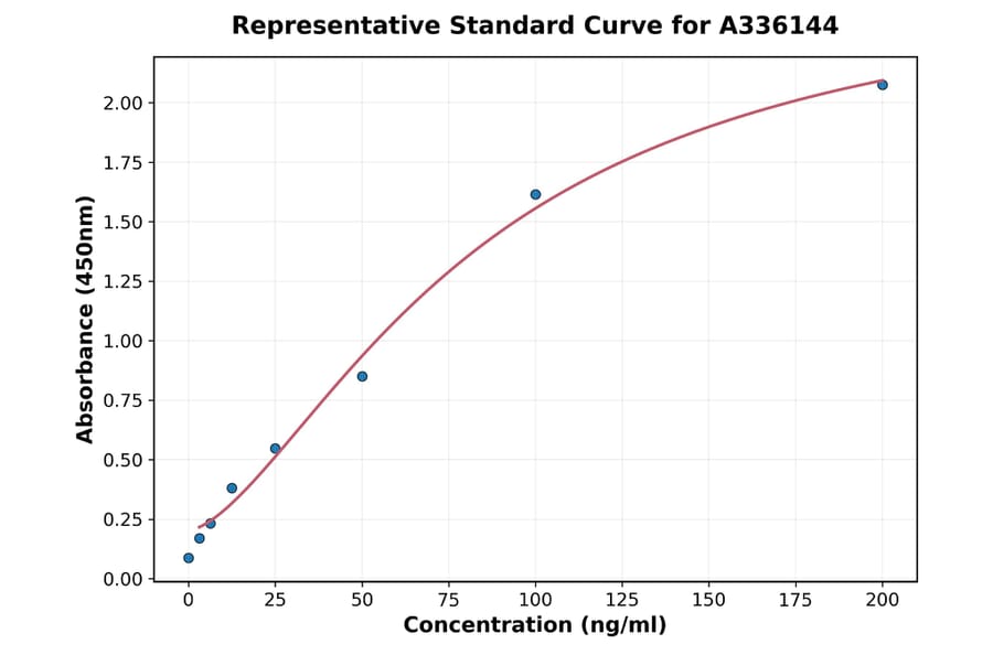 Standard Curve - Human EFEMP2 ELISA Kit (A336144) - Antibodies.com