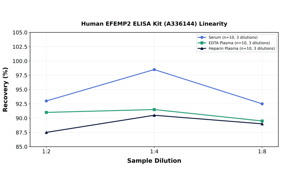 Linearity - Human EFEMP2 ELISA Kit (A336144) - Antibodies.com