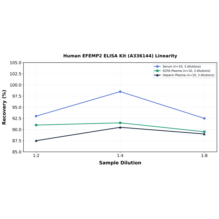 Linearity - Human EFEMP2 ELISA Kit (A336144) - Antibodies.com