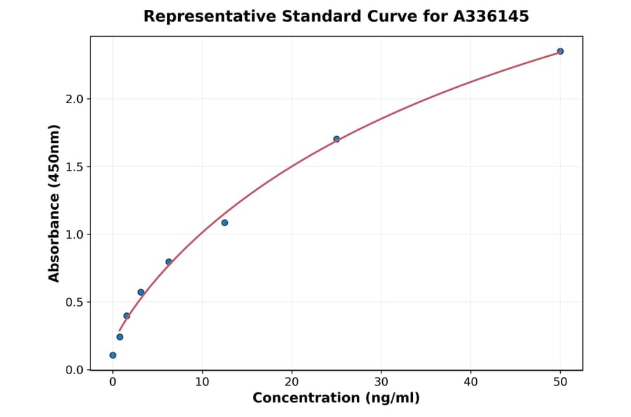 Standard Curve - Human CD89 ELISA Kit (A336145) - Antibodies.com