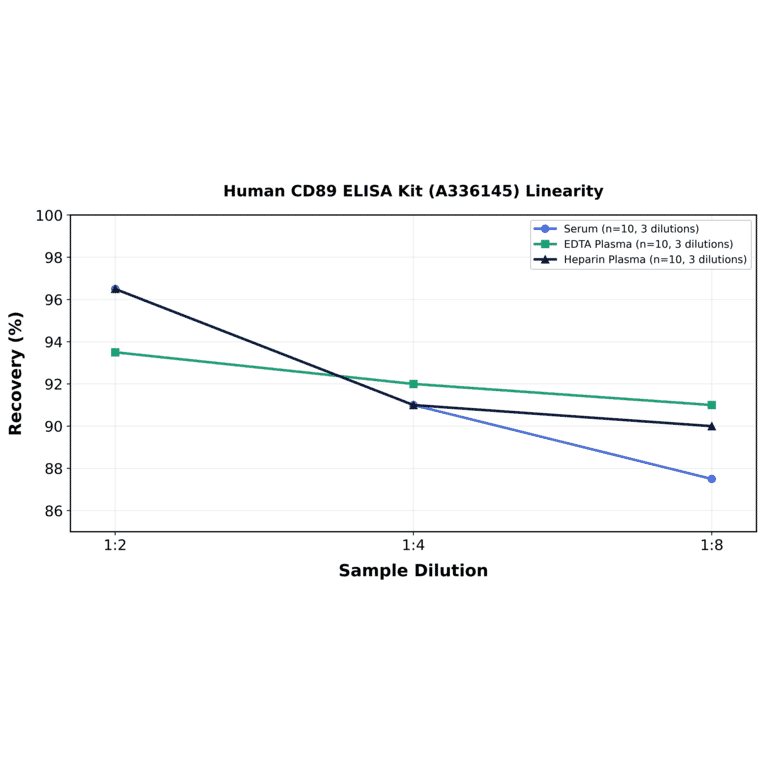 Linearity - Human CD89 ELISA Kit (A336145) - Antibodies.com