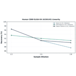 Linearity - Human CD89 ELISA Kit (A336145) - Antibodies.com